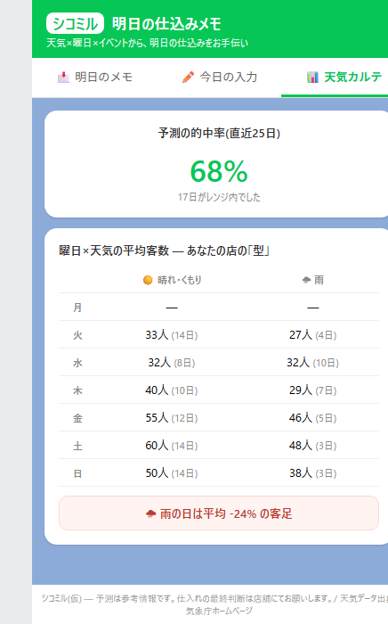天気カルテ画面。曜日×天気の平均客数と、直近の予測的中率68%